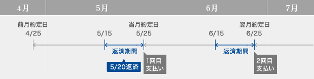 振込みによるお借入れ